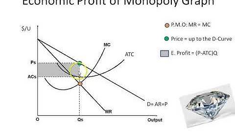 Economic Profit on a Monopoly Graph