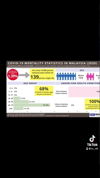 COVID-19 Mortality Statistics in Malaysia