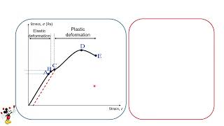 SP015 TOPIC 8 SUB 8.1 STRESS & STRAIN