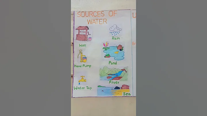 Source of water drawing easy |Different type Source of water idea|Source of water names drawing easy