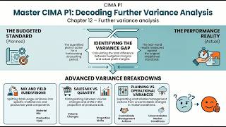 Variance Analysis | CIMA P1 C12 | [Summary] | #varianceanalysis #cima #mix #quantity #planning