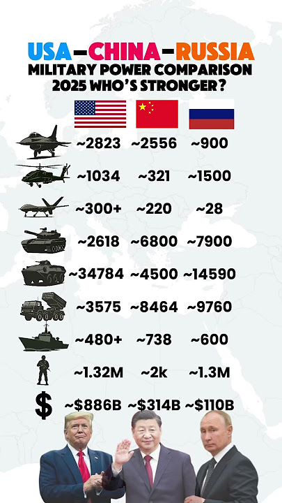 USA vs China vs Russia – Who Has the Strongest Military?