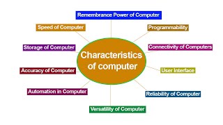 Characteristics of computer | What are the characteristics of computer