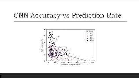 A Comparative Evaluation of Deep Learning Approaches to Online Network Traffic Classification