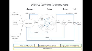 OODA-Loop for Organizations  (Data Driven Decision Making Part 3)