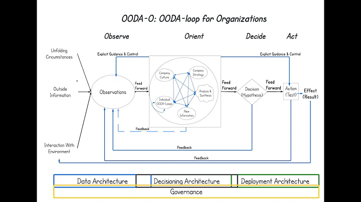 OODA-Loop for Organizations  (Data Driven Decision Making Part 3)