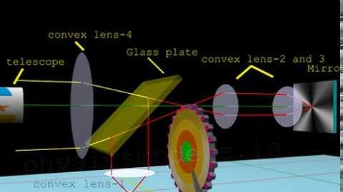 Physics Made Easy-Speed of Light by Fizeau method