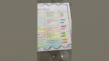 Chart on generation of computers for school project #viral