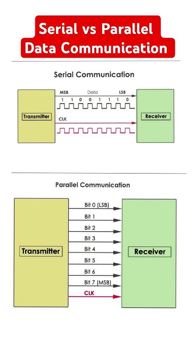 Serial vs Parallel data communication #datacommunication #dataprotocol ...