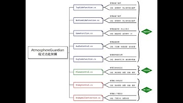基於 Unity 遊戲引擎開發的「Atmosphere Guardian」遊戲專題講解