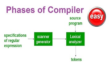 2 - Phases of Compiler | Compiler Design Phases | Compiler Construction Phases