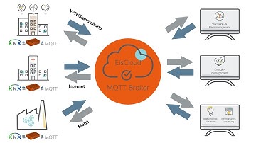 EisBär... KNX zu Bacnet und MQTT in wenigen Minuten