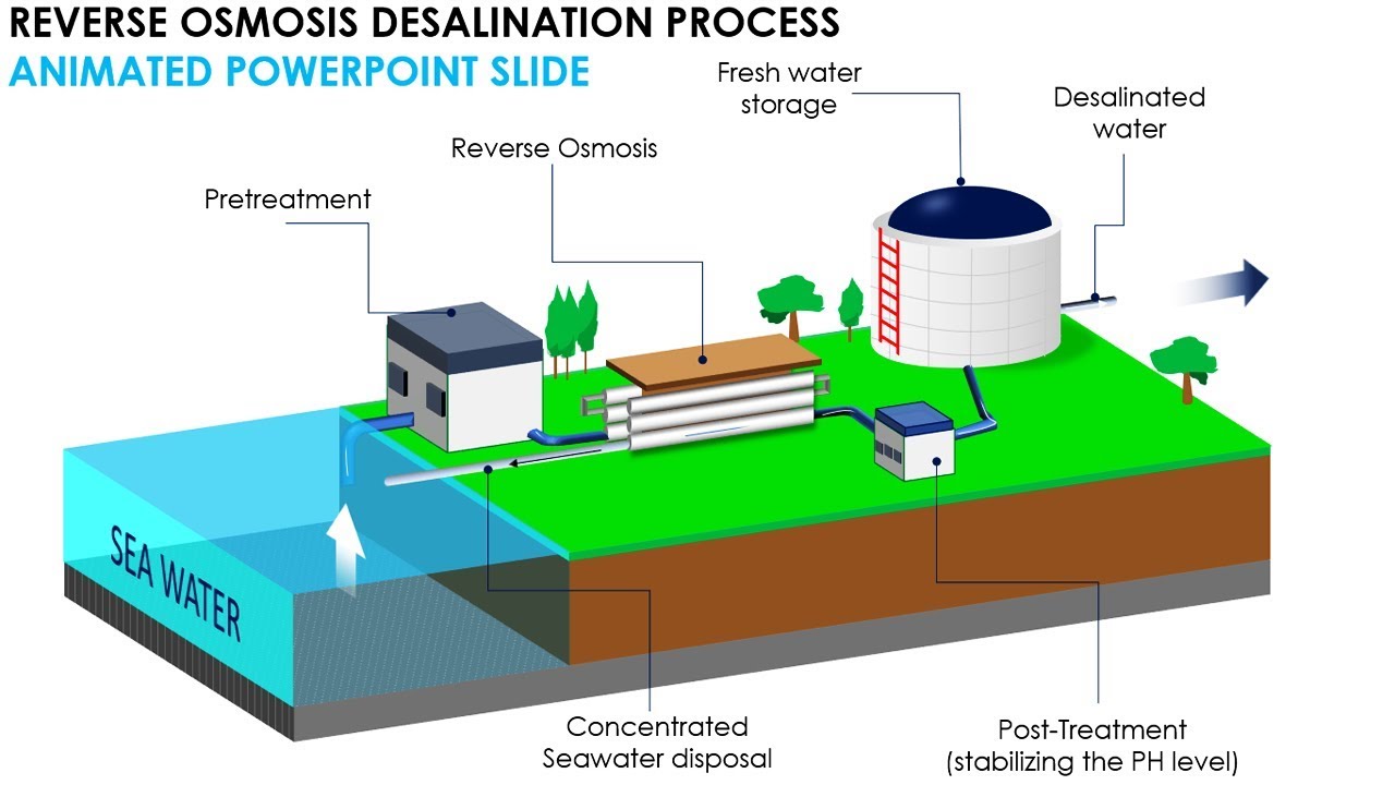 Reverse Osmosis Desalination process in PowerPoint / Animated Slide/Free PPT  - YouTube