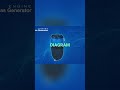 Free Gas From Pig Poop: Build Your Own Device Now! #shorts