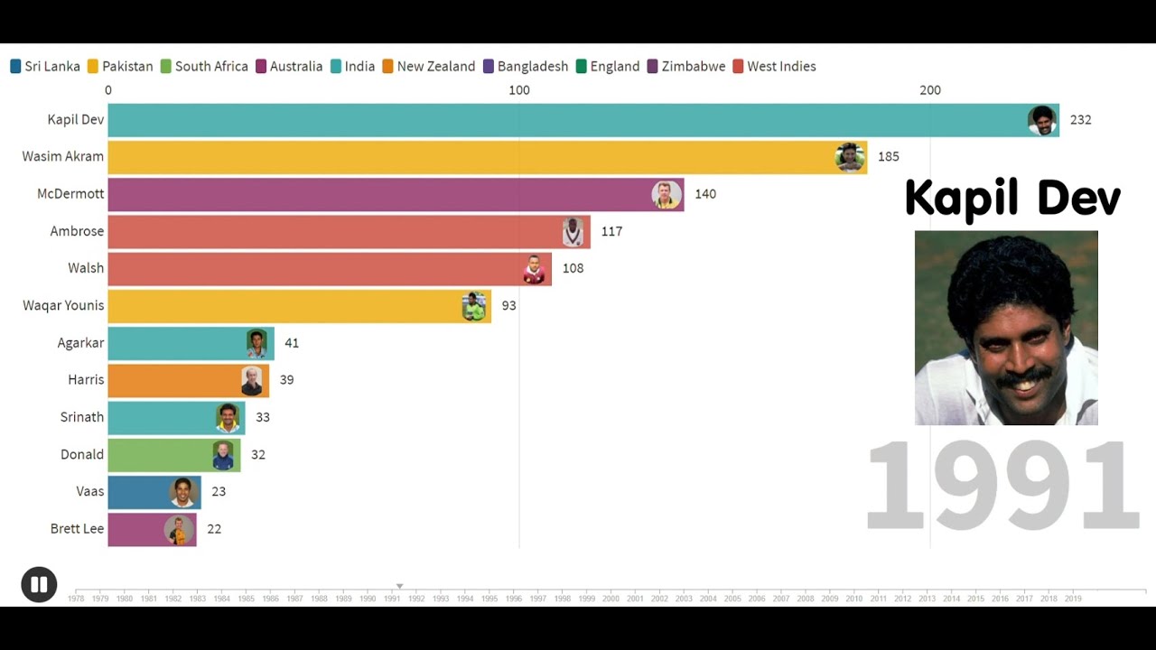 Top 10 Most Wickets in ODI Cricket 2020. Bar Chart Race.