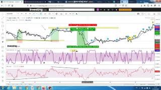 استراتيجية  RSI ft STOC قوية جدا لتداول الذهب  UNDERSTANDING MARKET STRUCTURE