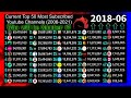 Current top 50 most subscribed youtube channels 20062021