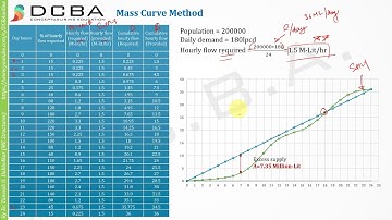 Storage capacity of Distribution Reservoir | Mass Curve Method