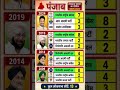 पंजाब राज्य लोकसभा चुनाव इतिहास 2009 से 2024 तक #bjp #आप #कांग्रेस #india