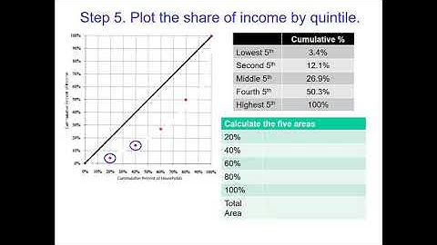The Gini Index and Lorenz Curves