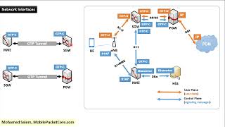 Arabic || 4G LTE Network Interfaces | Evolved Packet Core (EPC) | S1-MME | S1-U | S5/S8 | S11