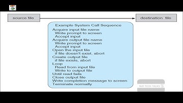 Operating Systems|Tutorial-7|System Calls|Types of System Calls|Dr. SambasivaRao Baragada