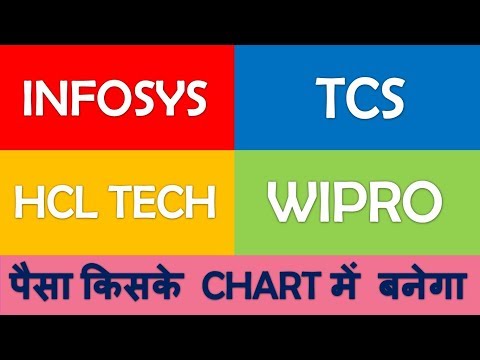 Wipro Candlestick Chart