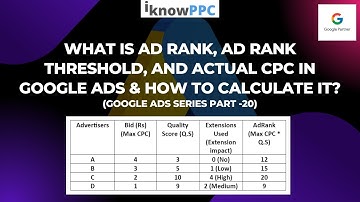What is Ad Rank, Ad Rank Threshold, and Actual CPC in Google Ads | Free Google Ads Course