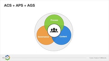 Alfresco DevCon 2018: Process Backed Governance