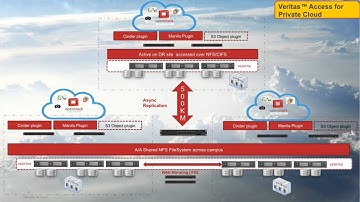 2016 OpenStack Barcelona - Sachin Lakhanpal, sarat inuguri – Highly available, DR ready Storage pla