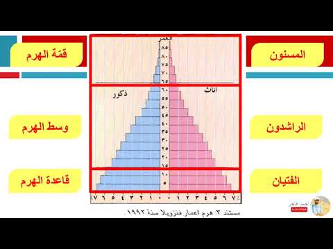 فيديو: ما نوع الرسم البياني الذي يمثل النمو السكاني؟