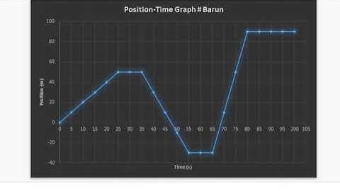 Analyzing Position-Time Graph