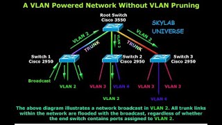 # STP, # RSTP, # PVSTP # MST #VLAN # Protocol VTP, STP, HSRP, VRRP, GLBP