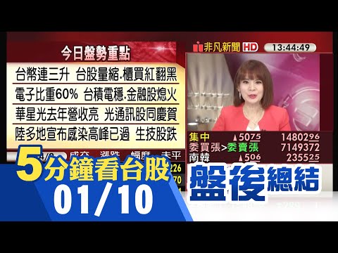 半導體領漲 台股收盤站上14800點大關 台積電股價續揚 全年營收達2.2兆創高 聚焦周四法說會!華星光去年營收創高登漲停 光通訊股同慶賀｜主播曾鐘玉｜【5分鐘看台股】20230110｜非凡財經新聞