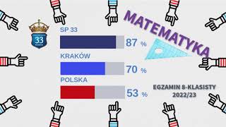 Wyniki Egzaminów 8-Klasisty 202223