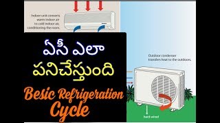 How To Work AC. Basic Refrigeration Cycle