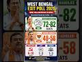 WB Exit Poll 2026: 142 Seats Prediction for 29 April Phase #bjp #tmc #breakingnews #shorts