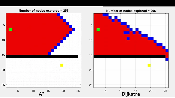 A star vs Dijkstra algorithm for path planning