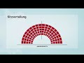 Was sind eigentlich Überhangs- und Ausgleichsmandate? Wir erklären es euch! 🤔 | Bundestagswahl 2021
