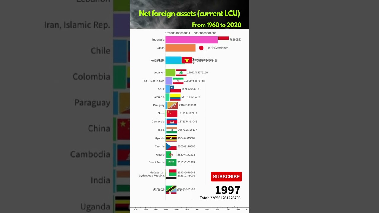 World Ranking: Net foreign assets (current LCU) 