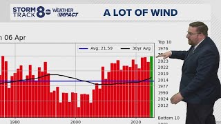 Ask Andrew | Wind records for the Quad Cities