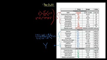 Introduction to lab values and normal ranges |  Health and Medicine  | Khan Academy Urdu