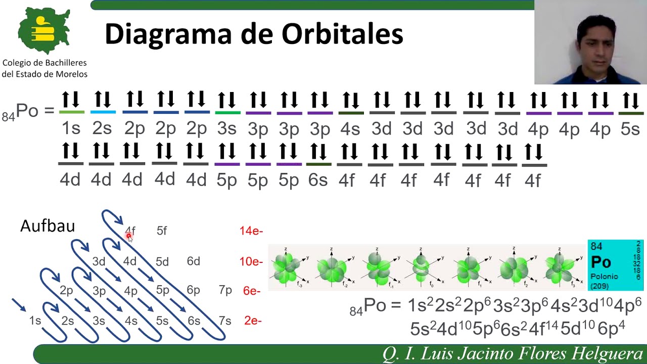 Diagrama De Orbitales Youtube