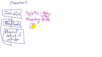 C8 1D Flowchart for the security system
