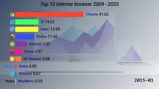 Evolution of Web Browser Market Share (2009–2025) | Bar Chart Race