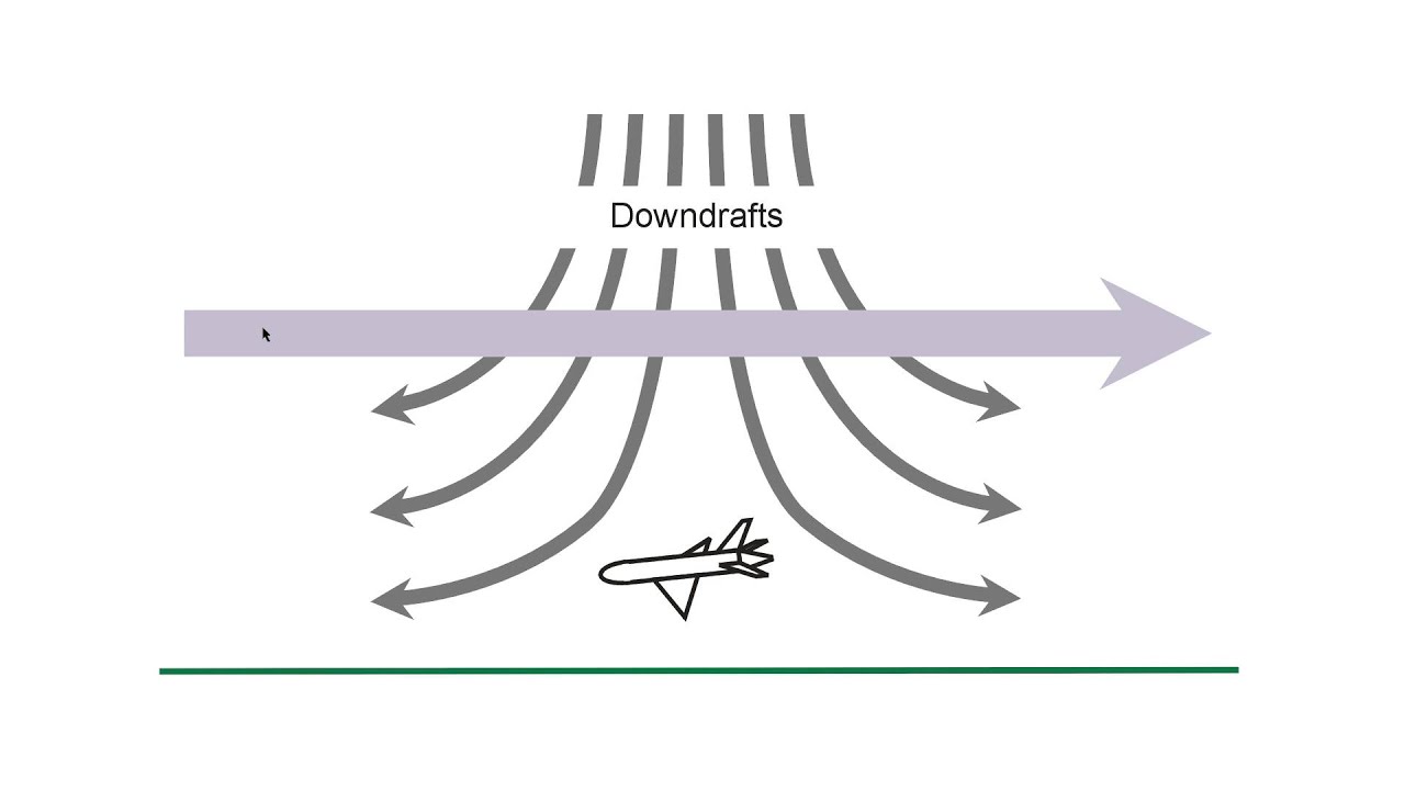 A Major Hazard to Aircraft YouTube