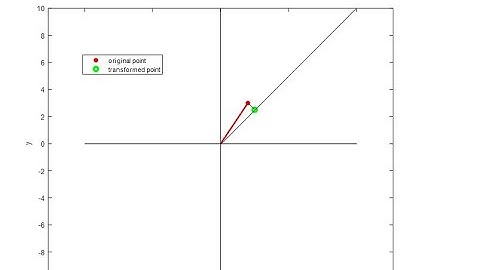Linear Transformations, Affine Transformations, Projections, Rotation Matrix, Similarity Transform