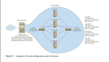 MCSA Guide to Networking with Windows Server 2016, Exam 70-741 Lab Configuration Part 4 (ServerSA1)