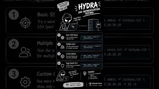 How to Hack SSH server with Hydra Tool #shorts #series #hydra #ytshorts