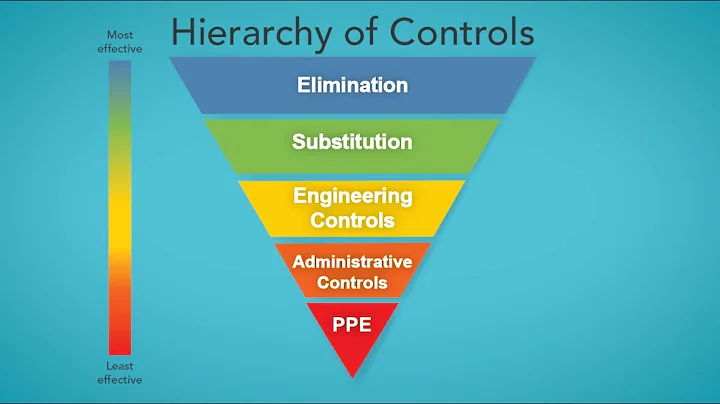 The Hierarchy of Controls
